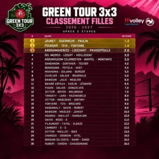 Vous étiez quelques-uns à le réclamer : voici le point classement du Green Tour 3x3 après 2 étapes.
Petit rappel de la règle du jeu : le 13 juin prochain, les 8 meilleurs triplettes féminines et masculines se retrouveront pour disputer les Finales du Green Tour 2026-2027.
Pour se qualifier, une seule règle : faire partie du Top 8 au classement, établi sur la moyenne des 3 meilleurs résultats de la saison.
La route est encore longue… 🫡