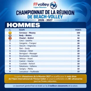 Les classements suite à l'étape 1 du championnat de Beach-Volley de la Reunion.
Vous pouvez déjà vous inscrire par mail à Outdoorlrvb@outlook.fr pour l'étape 2 des 24 (jeunes) et 25 (seniors) Octobre.