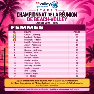 Félicitations à Steff, Natthyda, Mikael et Lucas pour leur victoire sur l'étape 2 du championnat de La Réunion. Merci aux Aigles Blancs pour leur accueil et leur organisation.Prochain rdv le 21 Novembre à Saint Leu ! 🙌